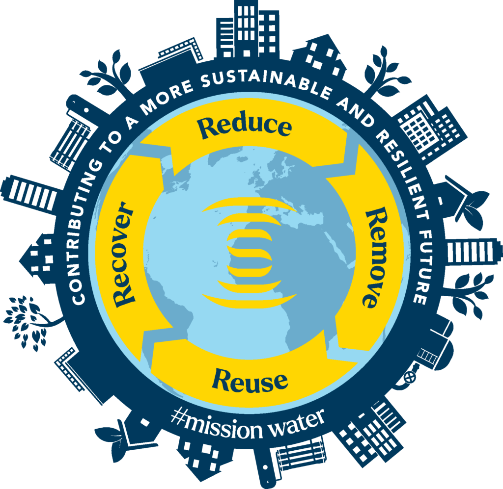 4 R principle, Reduce, Remove, Reuce, Recycle